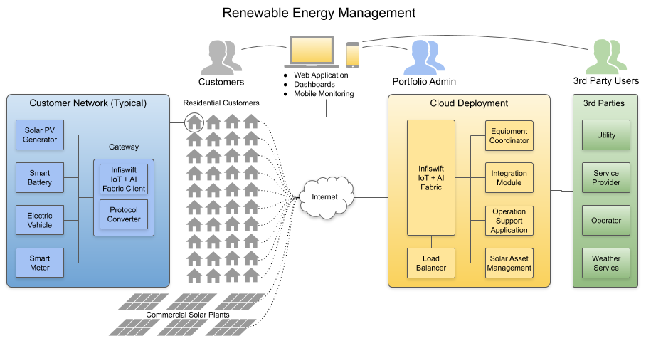 Energy - Infiswift Technologies